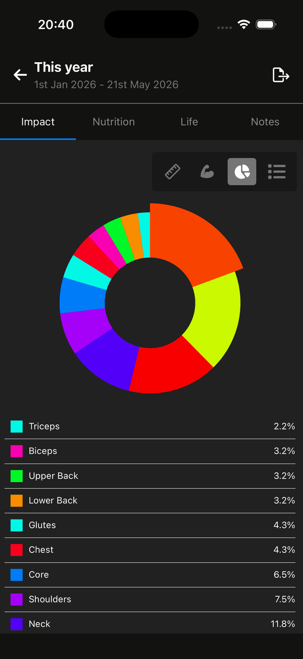 Muscle group breakdown