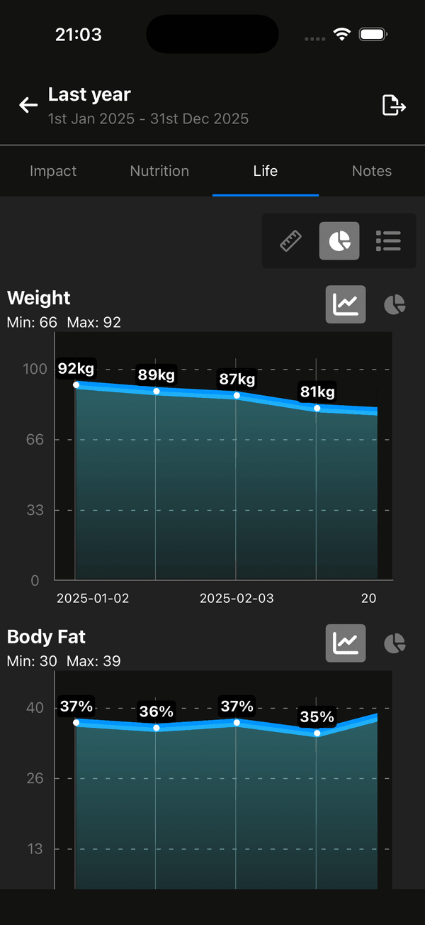 Weight trend chart